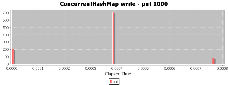 ConcurrentHashMap write - put 1000